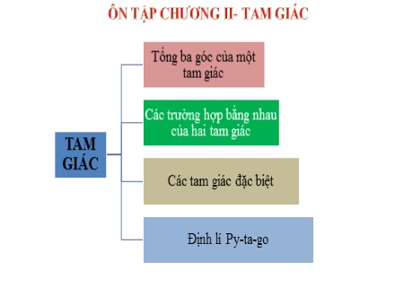 Bài giảng Hình học Lớp 7 - Ôn tập chương 2: Tam giác