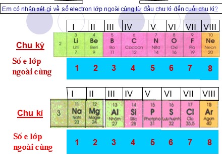 Giáo án Hóa học Lớp 9 - Tiết 40: Sơ lược về bảng tuần hoàn các nguyên tố hóa học