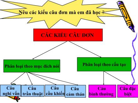 Bài giảng Ngữ văn Lớp 7 - Tiết 125: Ôn tập tiếng việt (Tiếp theo)
