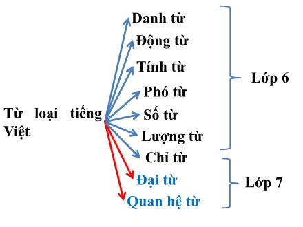 Bài giảng Ngữ văn Lớp 7 - Tiết 26: Quan hệ từ